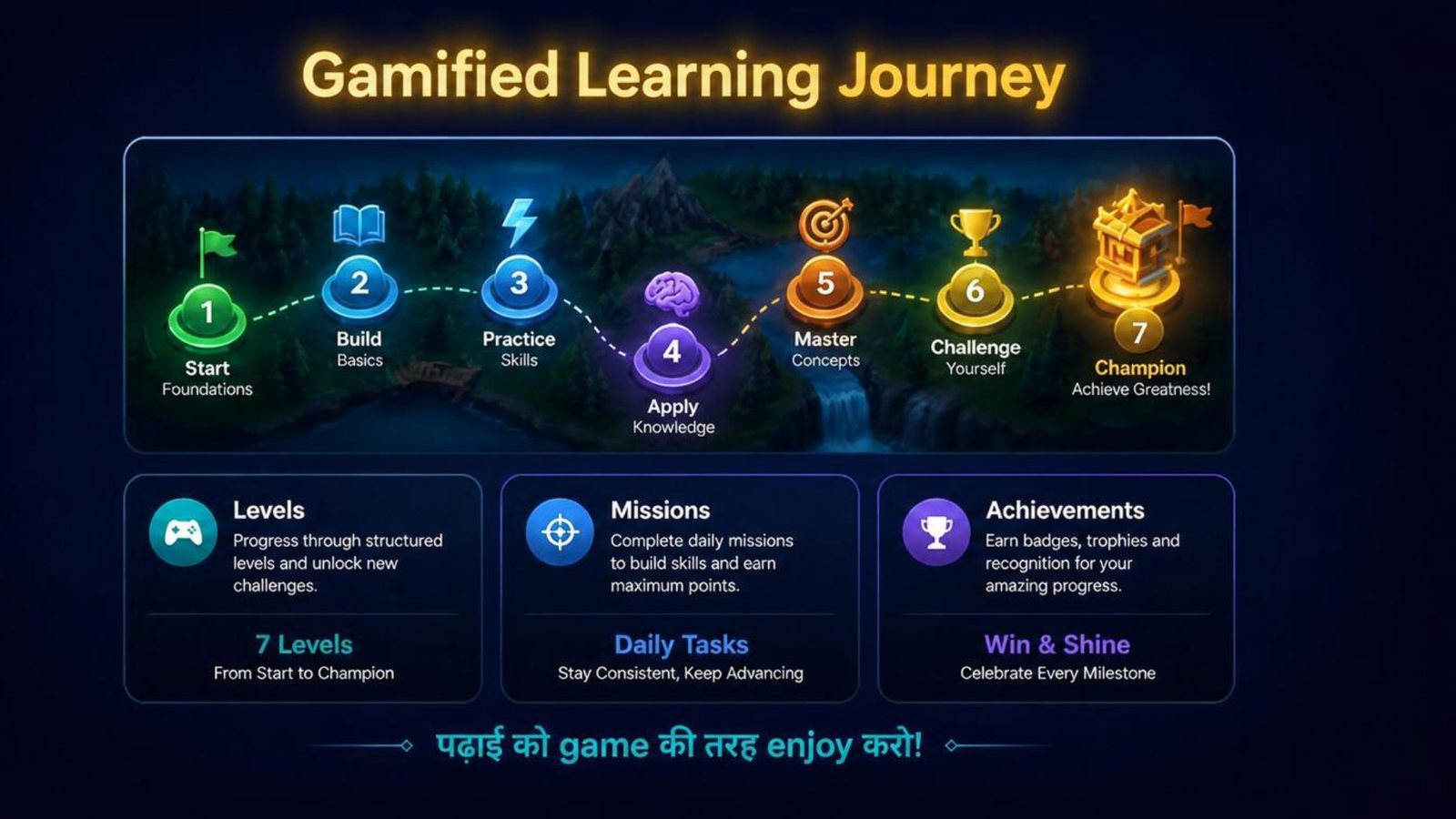 Gamified Learning Journey